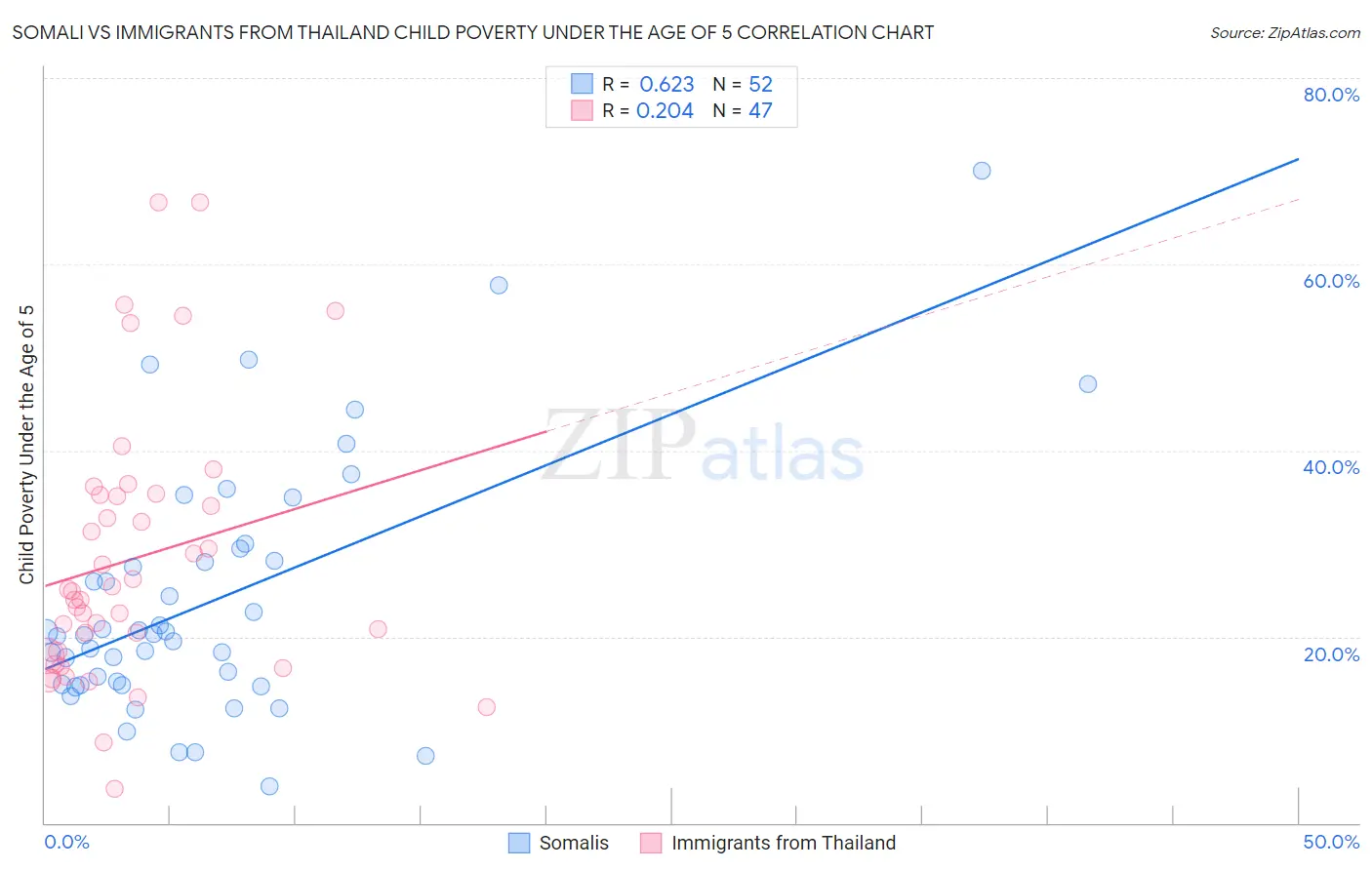 Somali vs Immigrants from Thailand Child Poverty Under the Age of 5