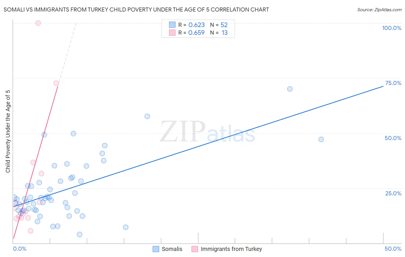 Somali vs Immigrants from Turkey Child Poverty Under the Age of 5