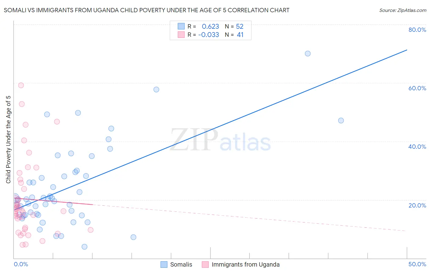 Somali vs Immigrants from Uganda Child Poverty Under the Age of 5