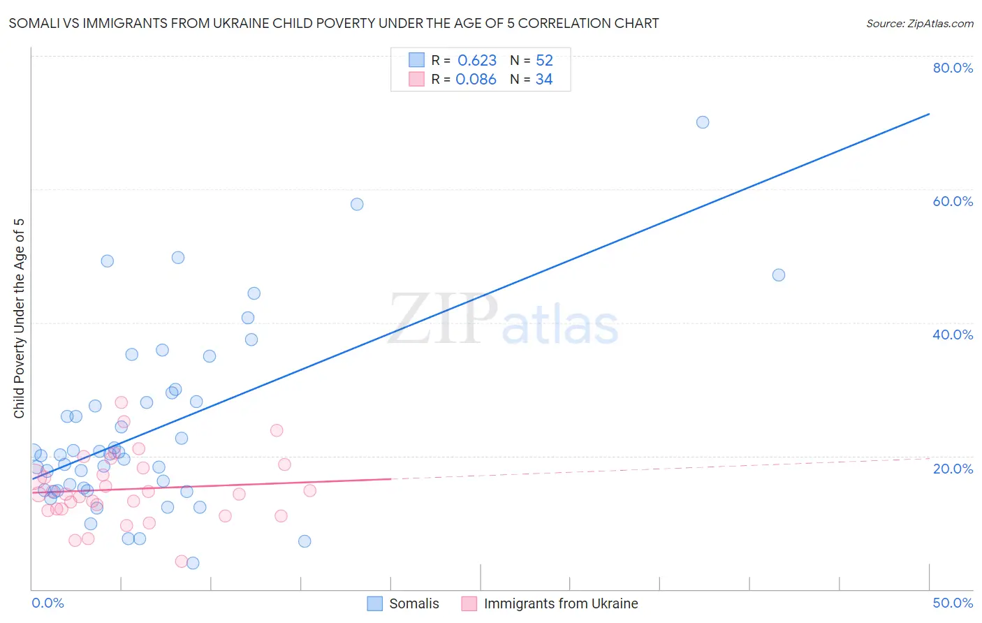 Somali vs Immigrants from Ukraine Child Poverty Under the Age of 5