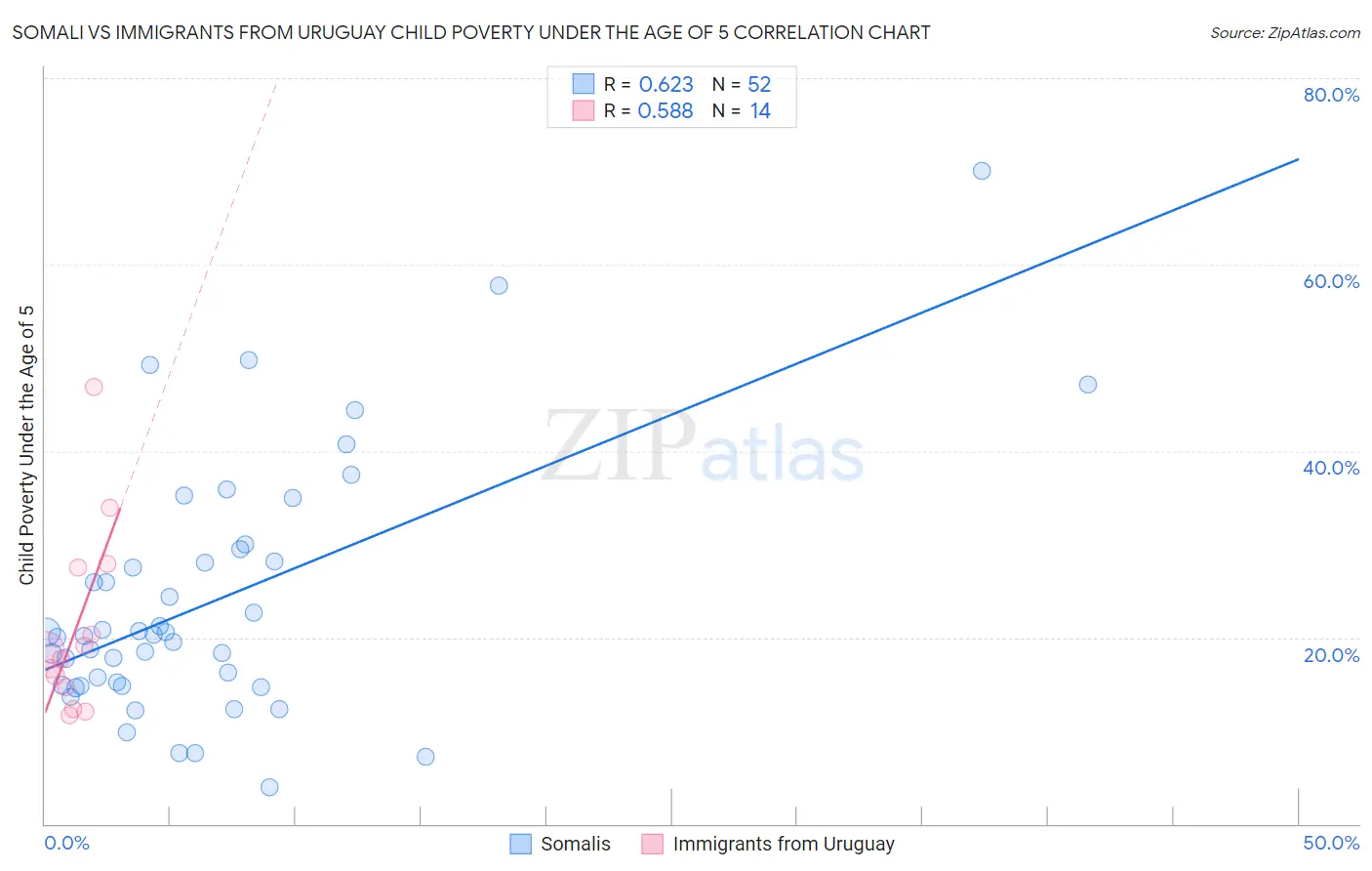 Somali vs Immigrants from Uruguay Child Poverty Under the Age of 5