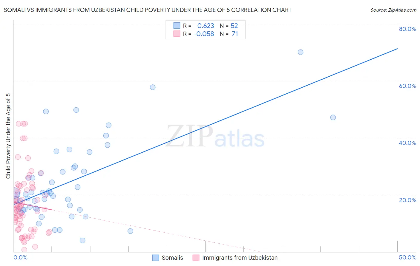Somali vs Immigrants from Uzbekistan Child Poverty Under the Age of 5