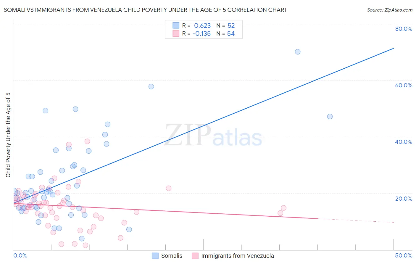 Somali vs Immigrants from Venezuela Child Poverty Under the Age of 5