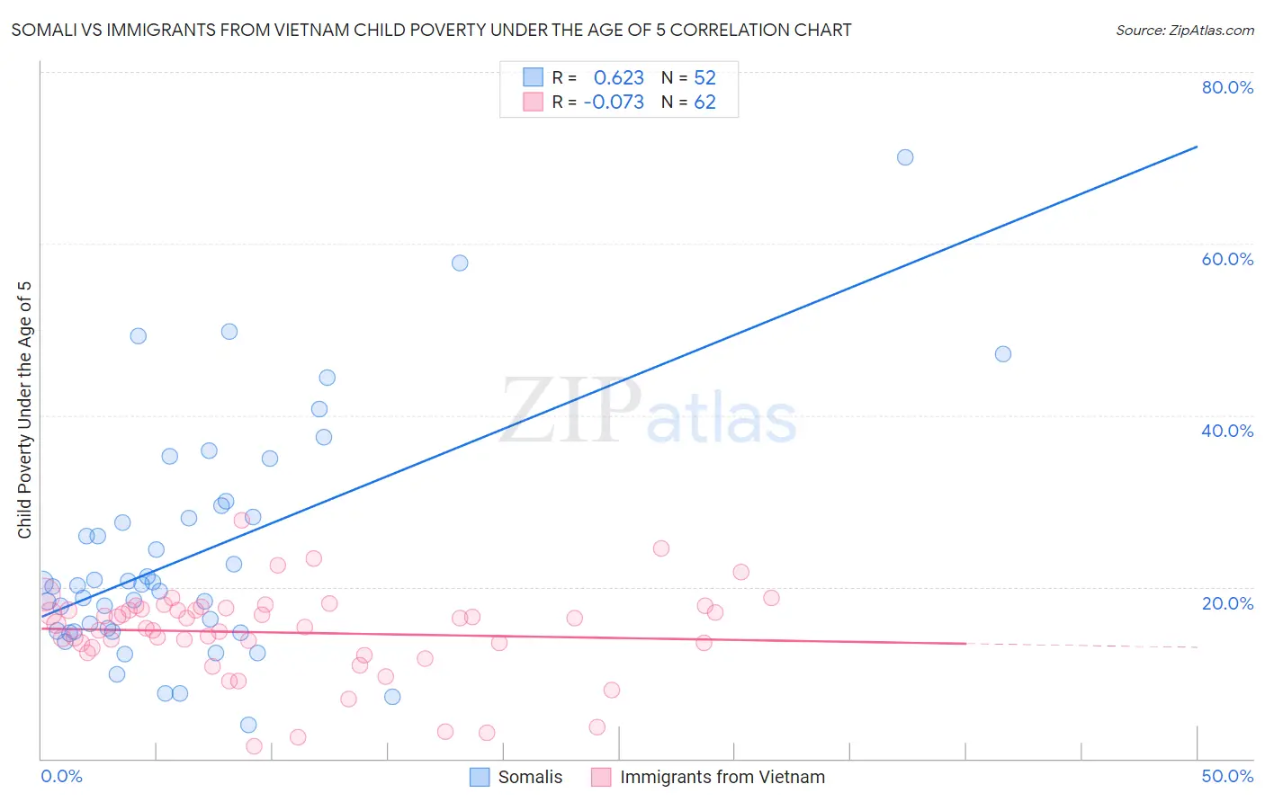 Somali vs Immigrants from Vietnam Child Poverty Under the Age of 5
