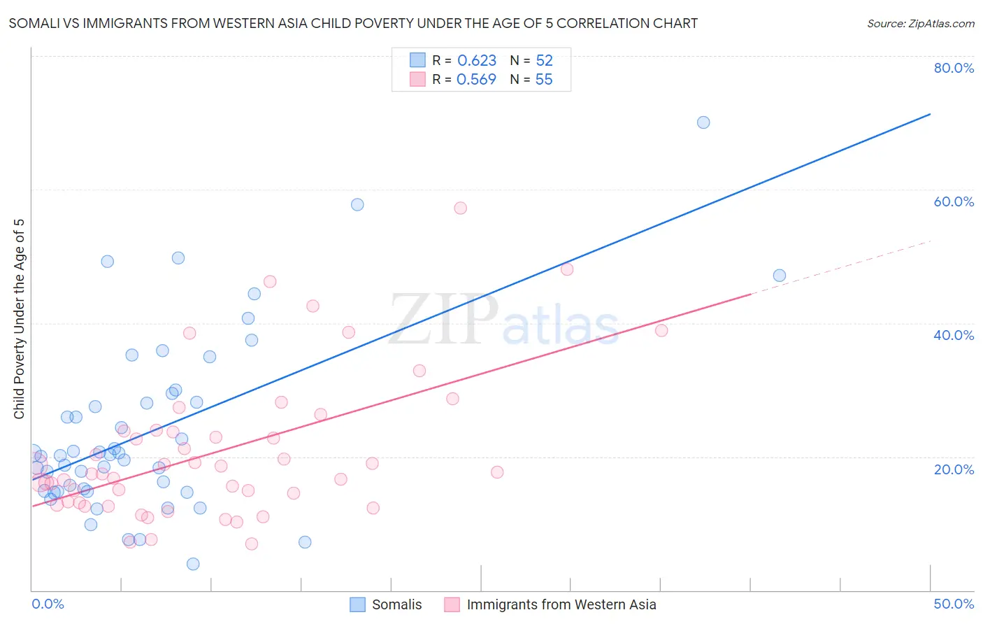 Somali vs Immigrants from Western Asia Child Poverty Under the Age of 5