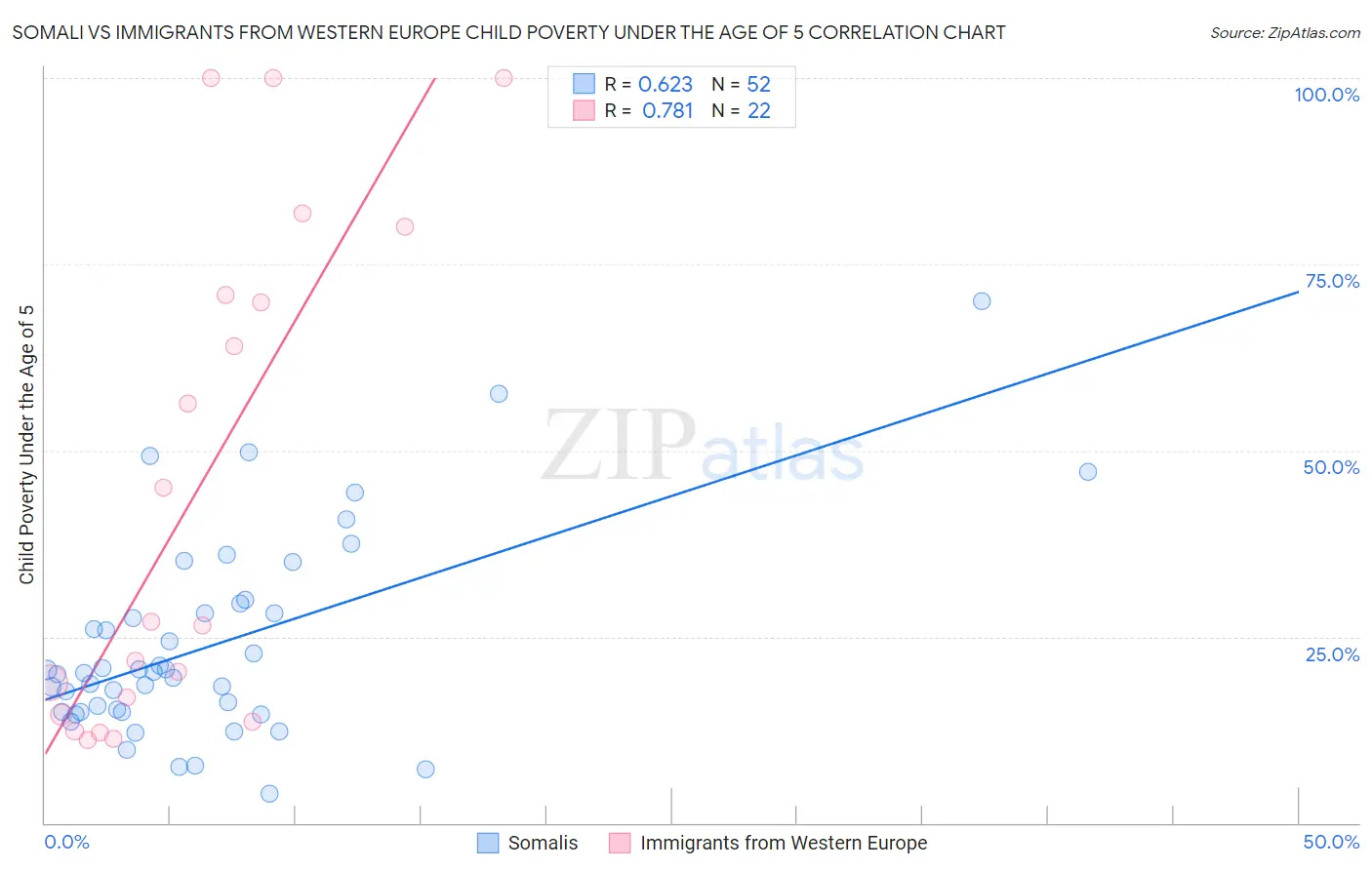 Somali vs Immigrants from Western Europe Child Poverty Under the Age of 5