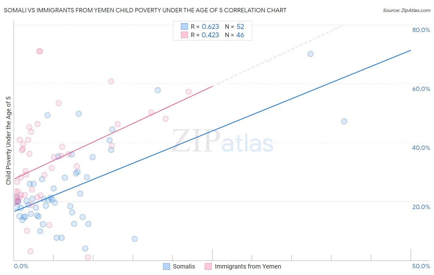 Somali vs Immigrants from Yemen Child Poverty Under the Age of 5