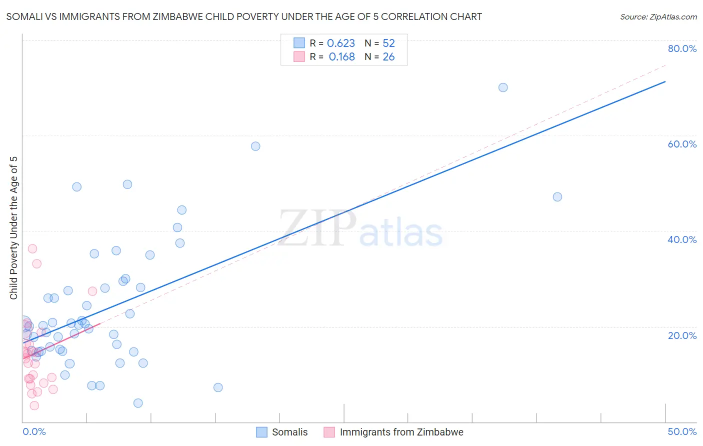 Somali vs Immigrants from Zimbabwe Child Poverty Under the Age of 5