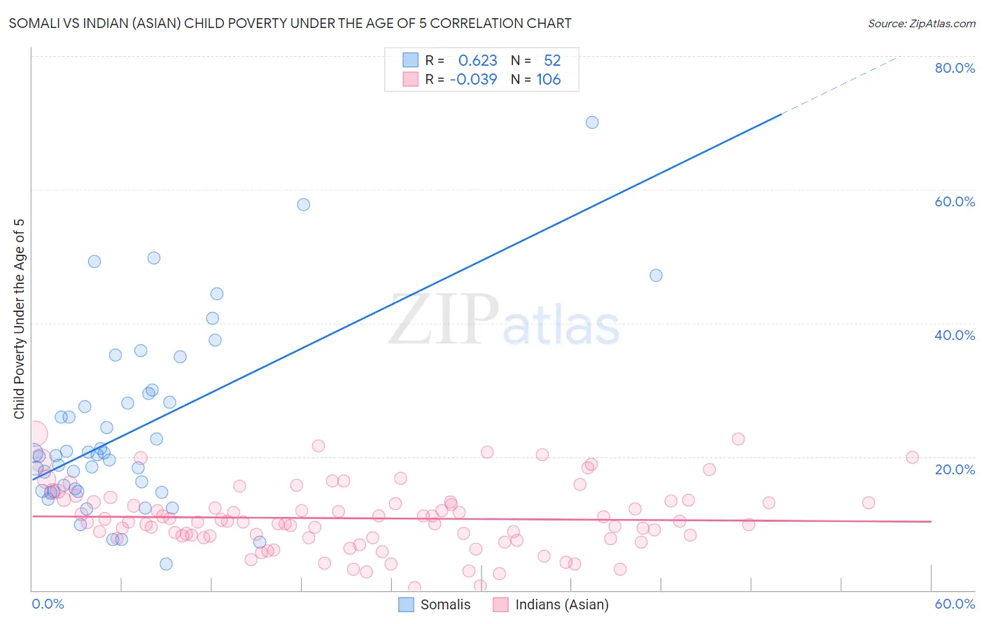 Somali vs Indian (Asian) Child Poverty Under the Age of 5