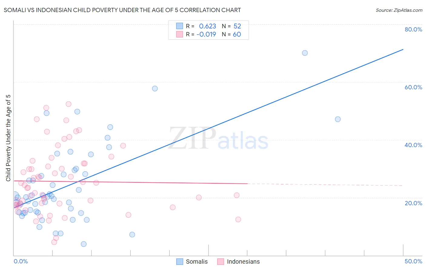 Somali vs Indonesian Child Poverty Under the Age of 5