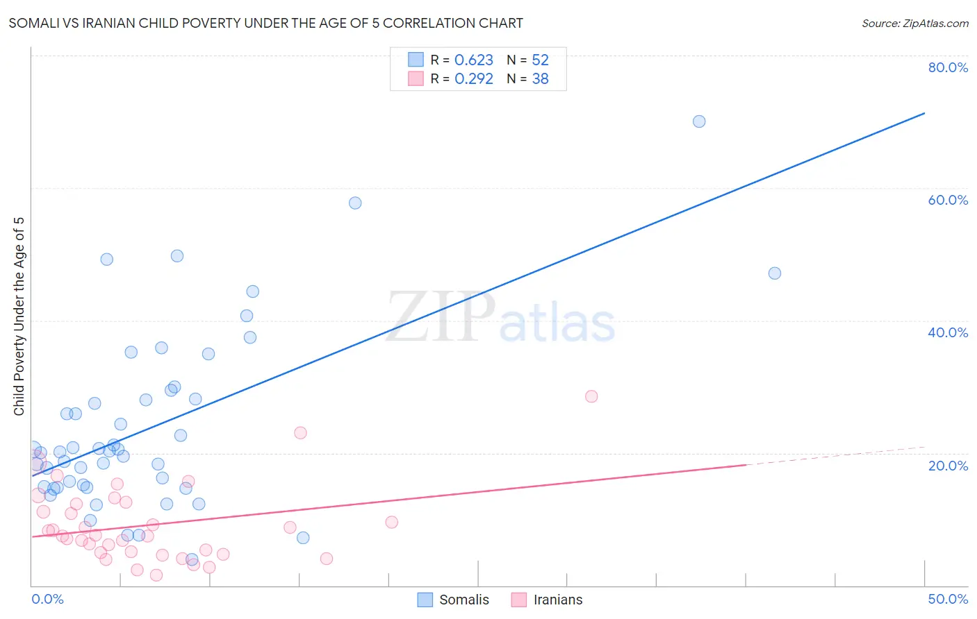 Somali vs Iranian Child Poverty Under the Age of 5