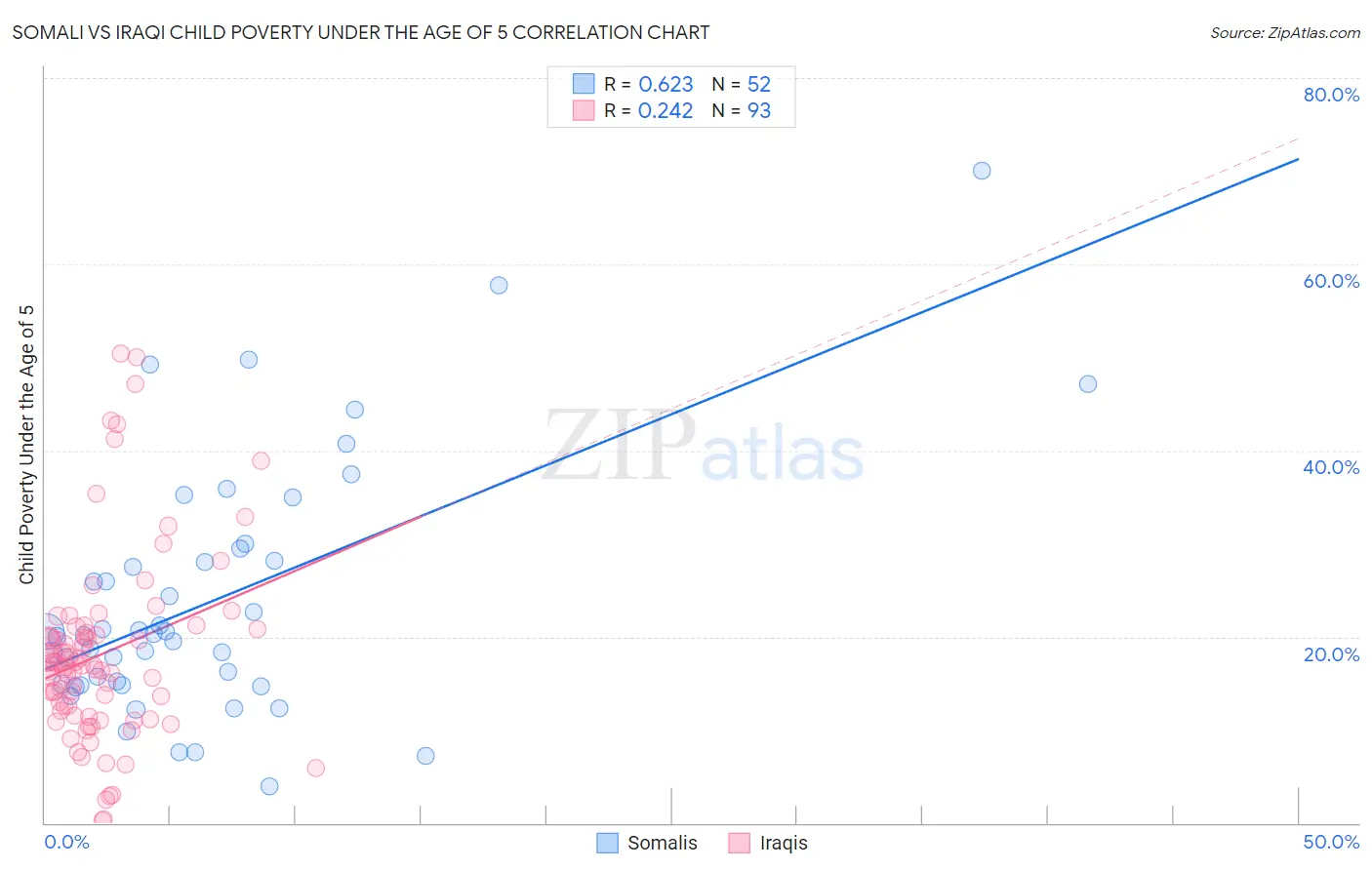Somali vs Iraqi Child Poverty Under the Age of 5