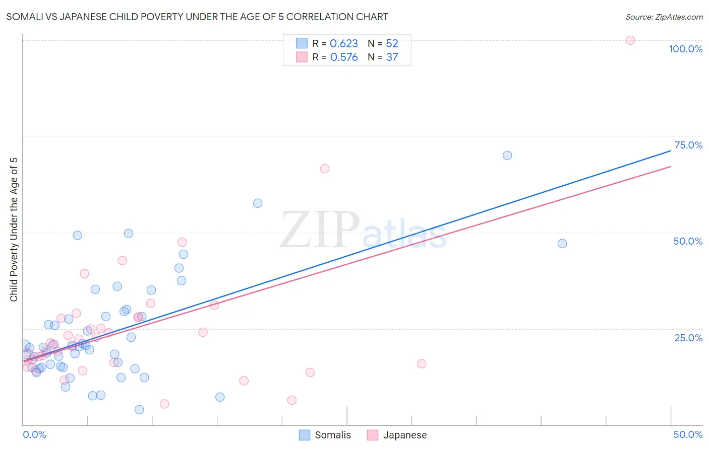 Somali vs Japanese Child Poverty Under the Age of 5