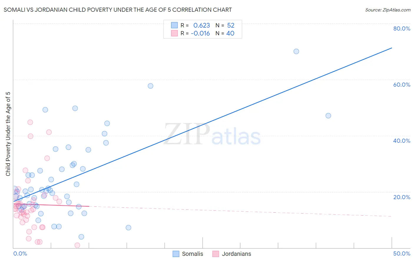 Somali vs Jordanian Child Poverty Under the Age of 5