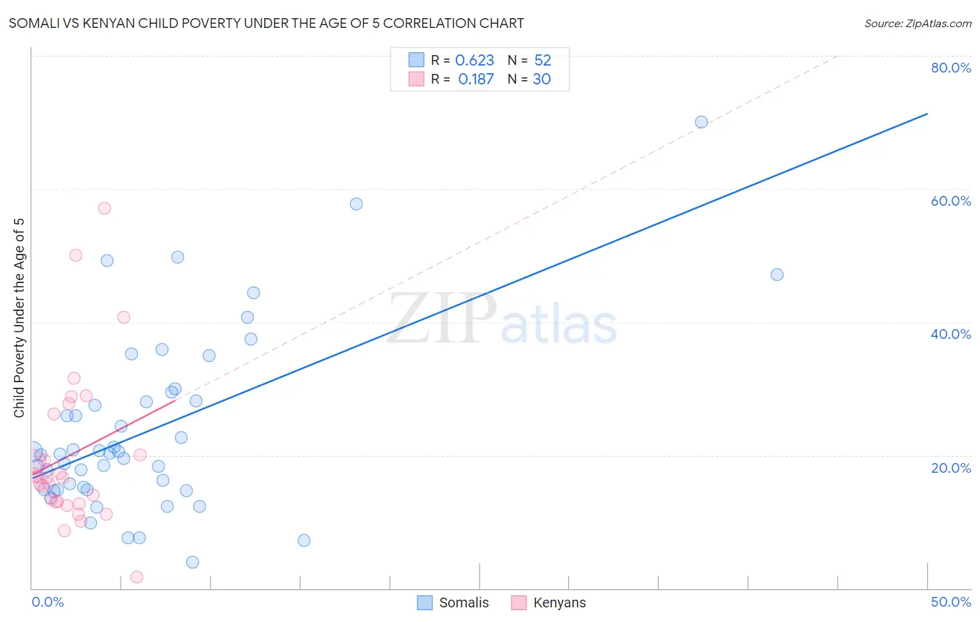 Somali vs Kenyan Child Poverty Under the Age of 5