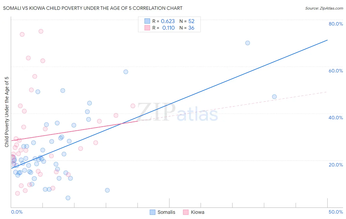 Somali vs Kiowa Child Poverty Under the Age of 5