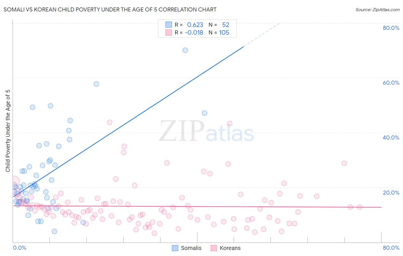 Somali vs Korean Child Poverty Under the Age of 5