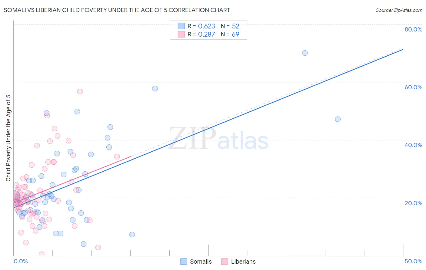 Somali vs Liberian Child Poverty Under the Age of 5