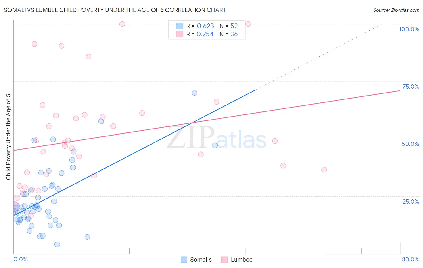 Somali vs Lumbee Child Poverty Under the Age of 5
