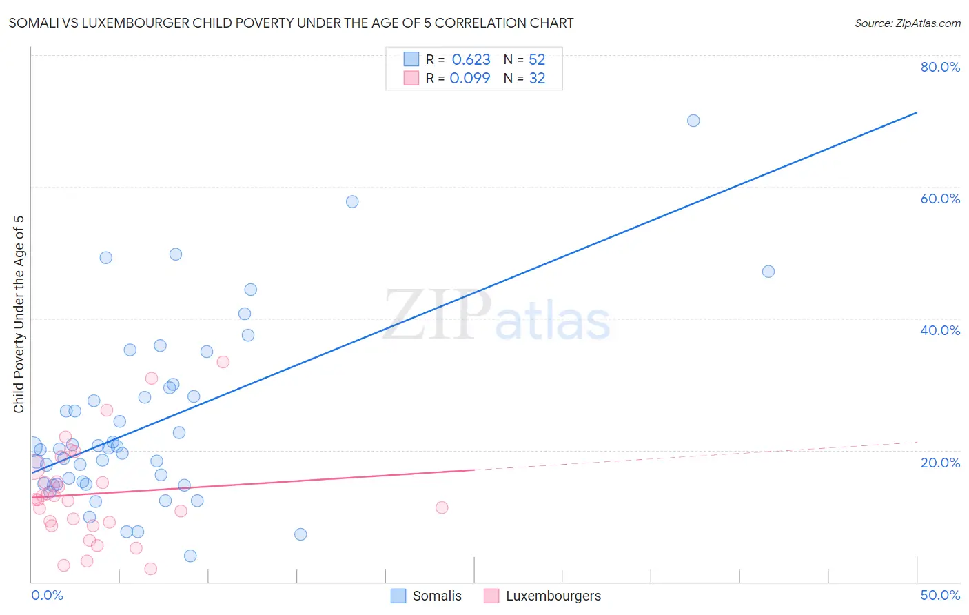 Somali vs Luxembourger Child Poverty Under the Age of 5