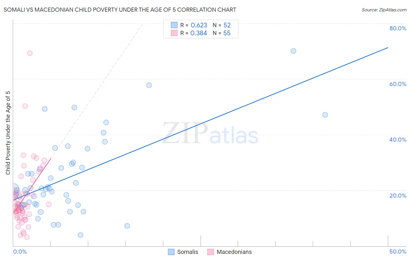Somali vs Macedonian Child Poverty Under the Age of 5