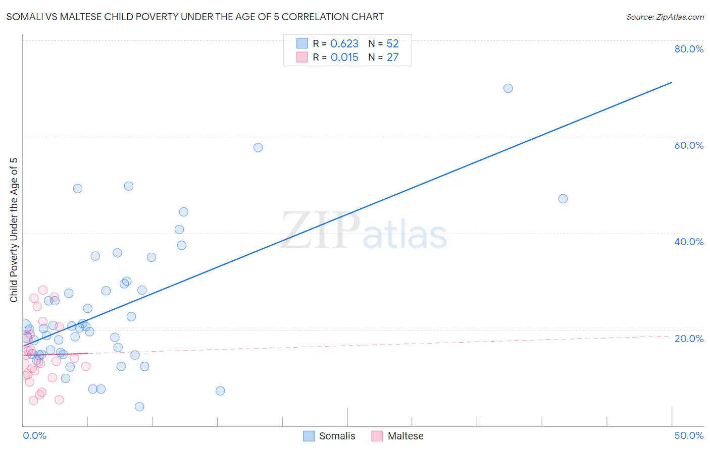 Somali vs Maltese Child Poverty Under the Age of 5
