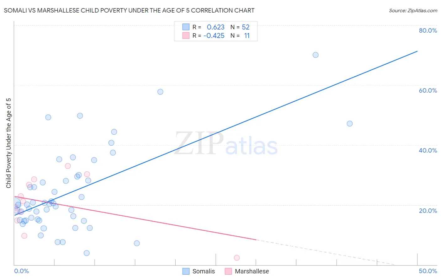 Somali vs Marshallese Child Poverty Under the Age of 5