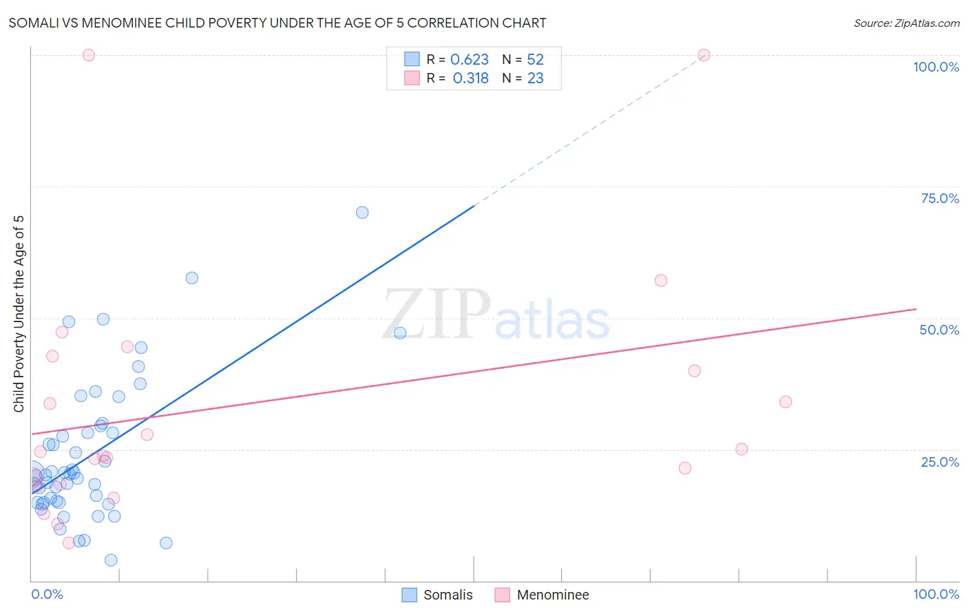 Somali vs Menominee Child Poverty Under the Age of 5