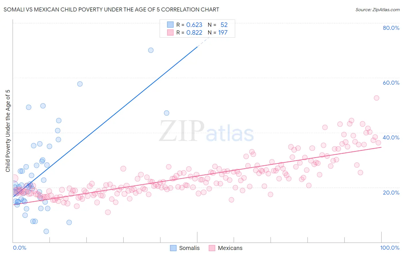 Somali vs Mexican Child Poverty Under the Age of 5