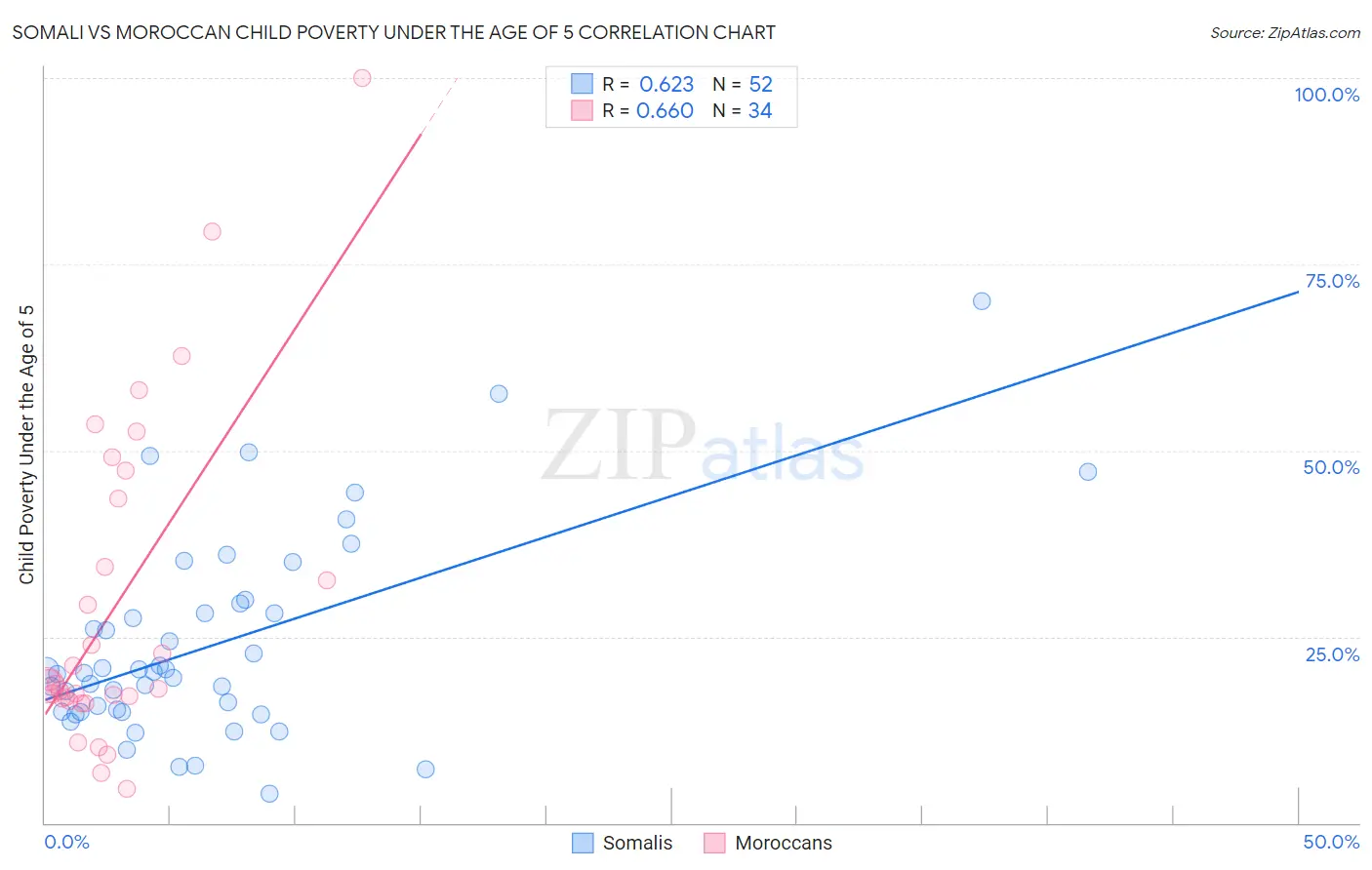 Somali vs Moroccan Child Poverty Under the Age of 5