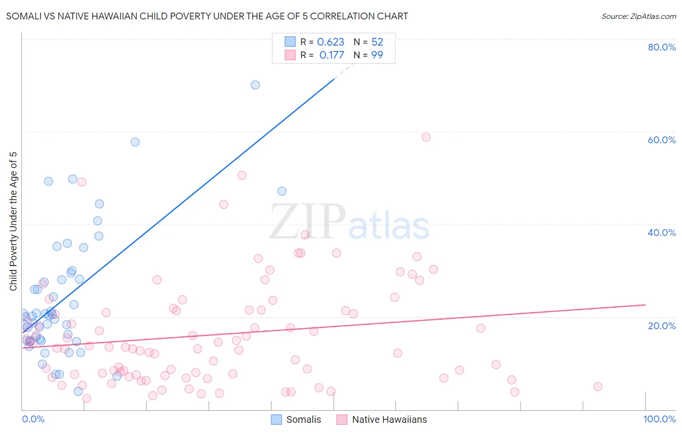 Somali vs Native Hawaiian Child Poverty Under the Age of 5