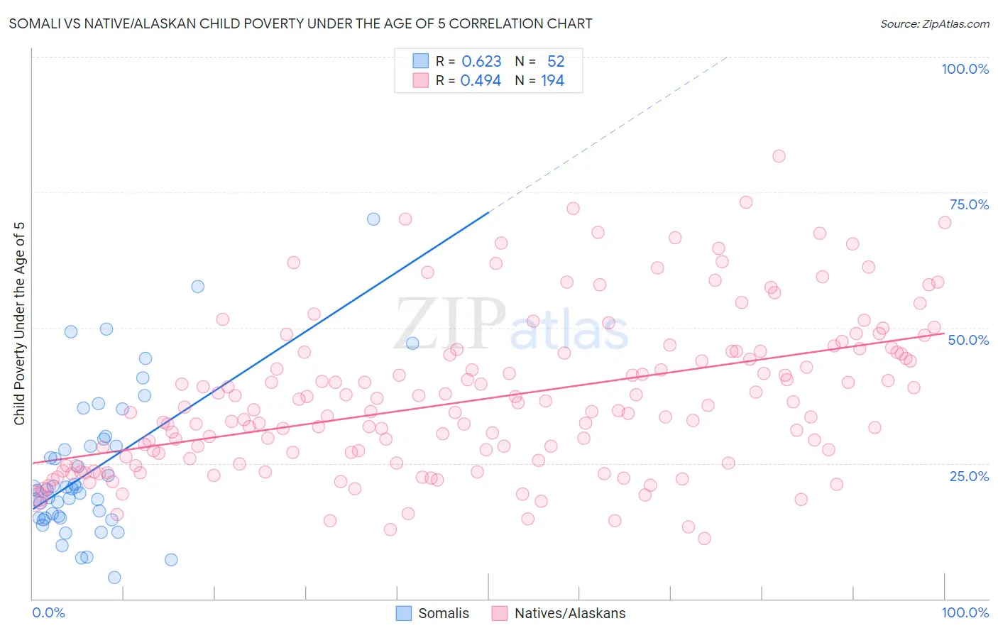 Somali vs Native/Alaskan Child Poverty Under the Age of 5