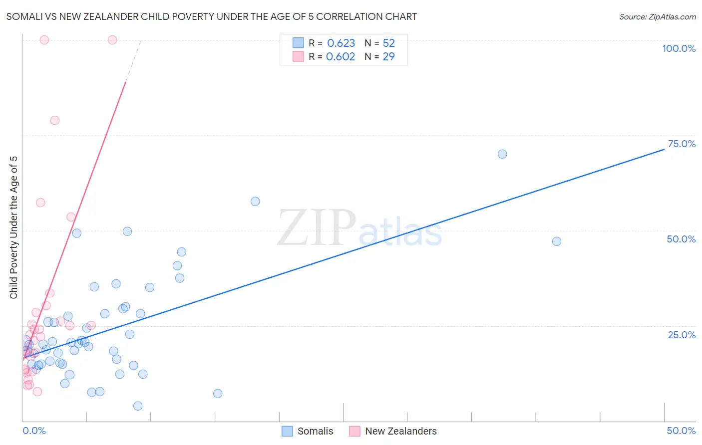 Somali vs New Zealander Child Poverty Under the Age of 5