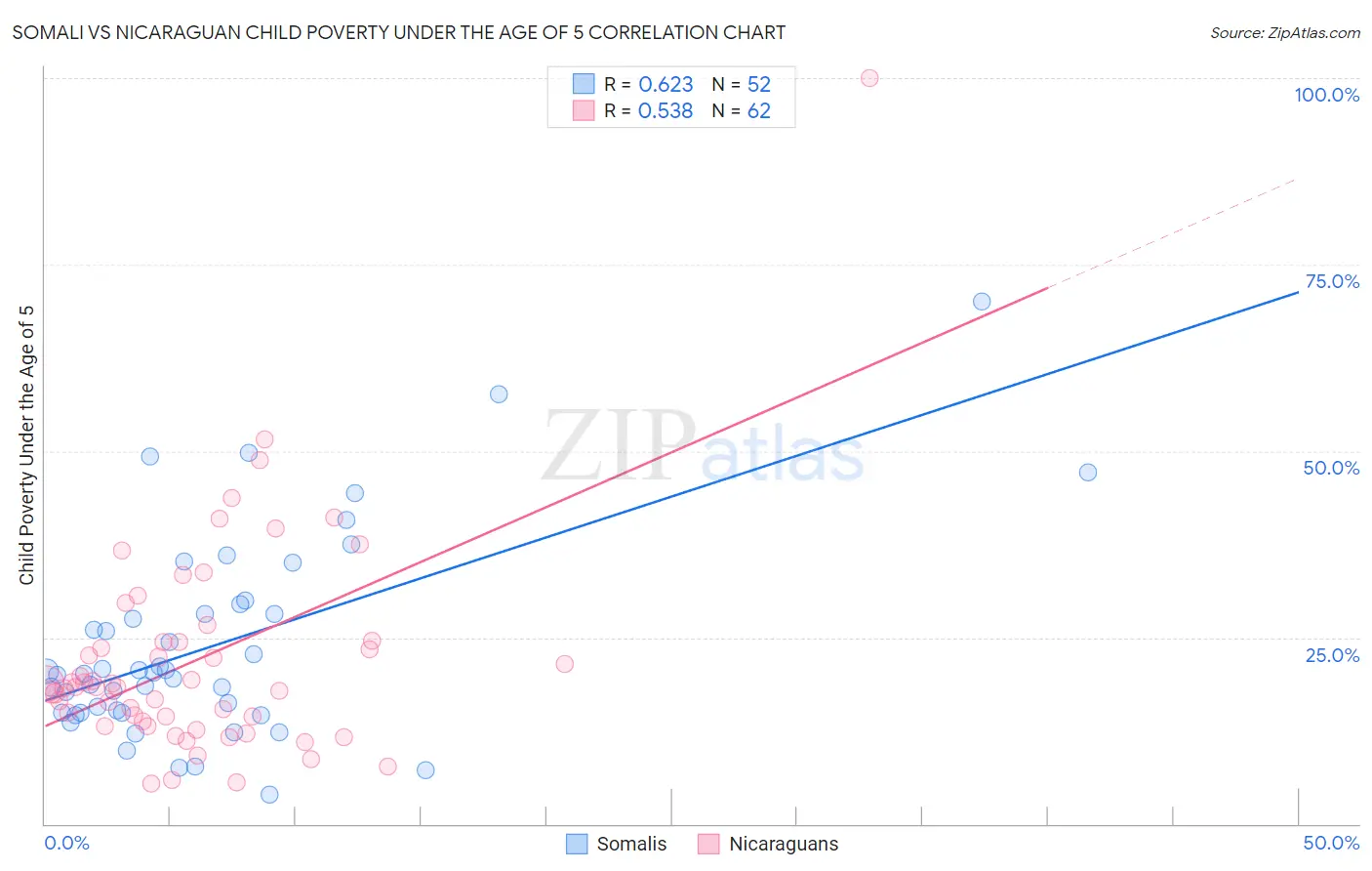Somali vs Nicaraguan Child Poverty Under the Age of 5