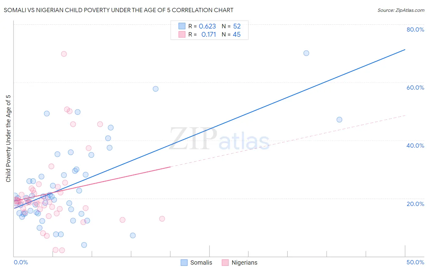 Somali vs Nigerian Child Poverty Under the Age of 5