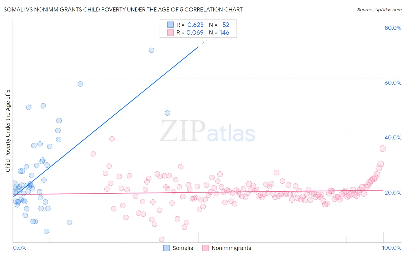 Somali vs Nonimmigrants Child Poverty Under the Age of 5