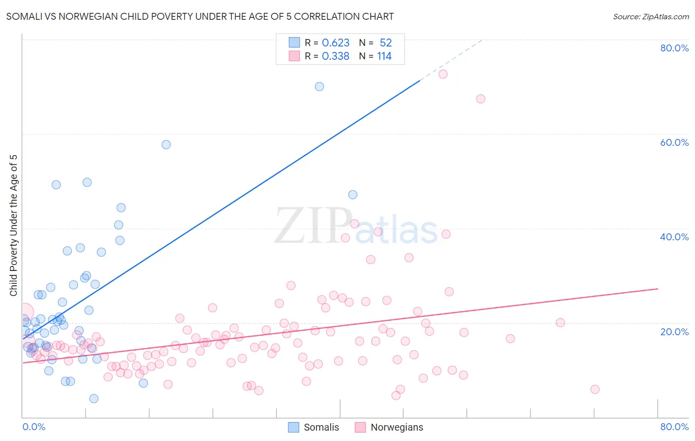 Somali vs Norwegian Child Poverty Under the Age of 5