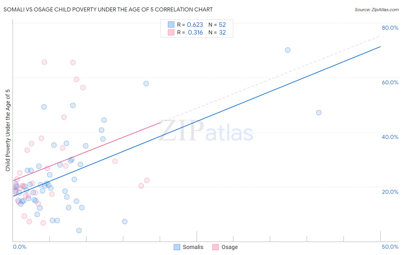 Somali vs Osage Child Poverty Under the Age of 5