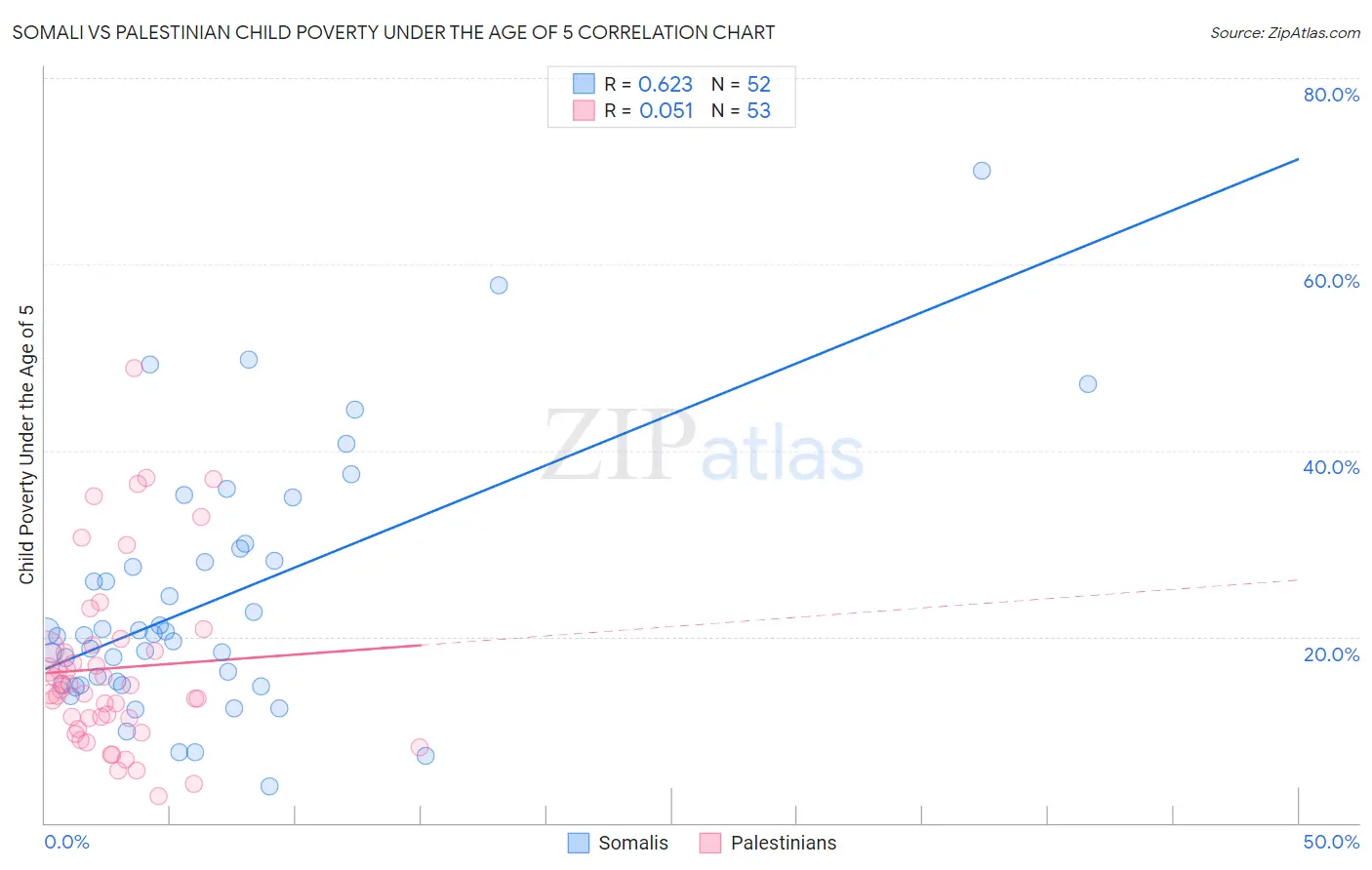 Somali vs Palestinian Child Poverty Under the Age of 5
