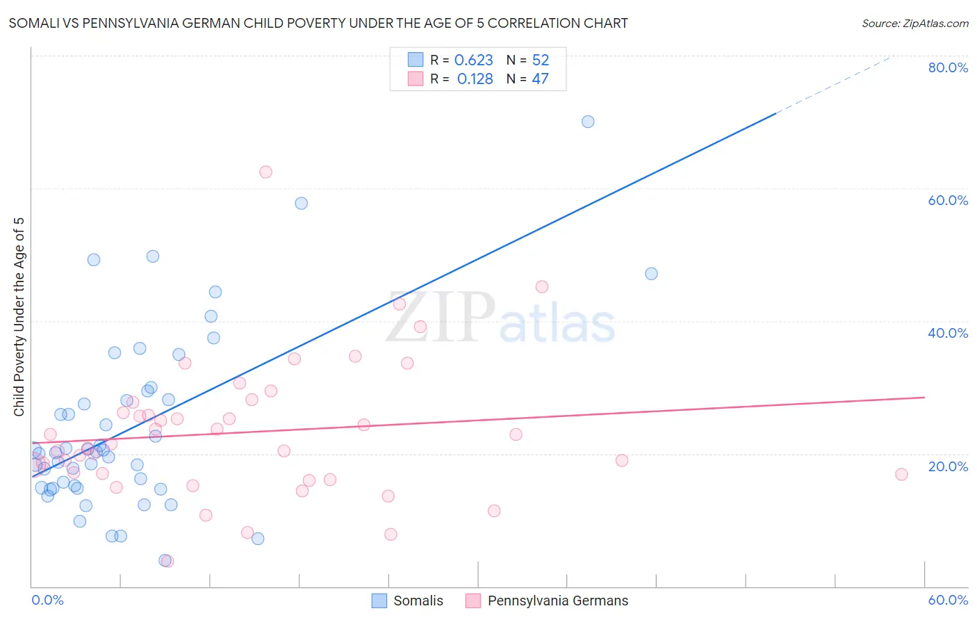 Somali vs Pennsylvania German Child Poverty Under the Age of 5