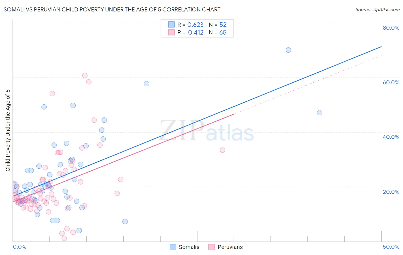 Somali vs Peruvian Child Poverty Under the Age of 5