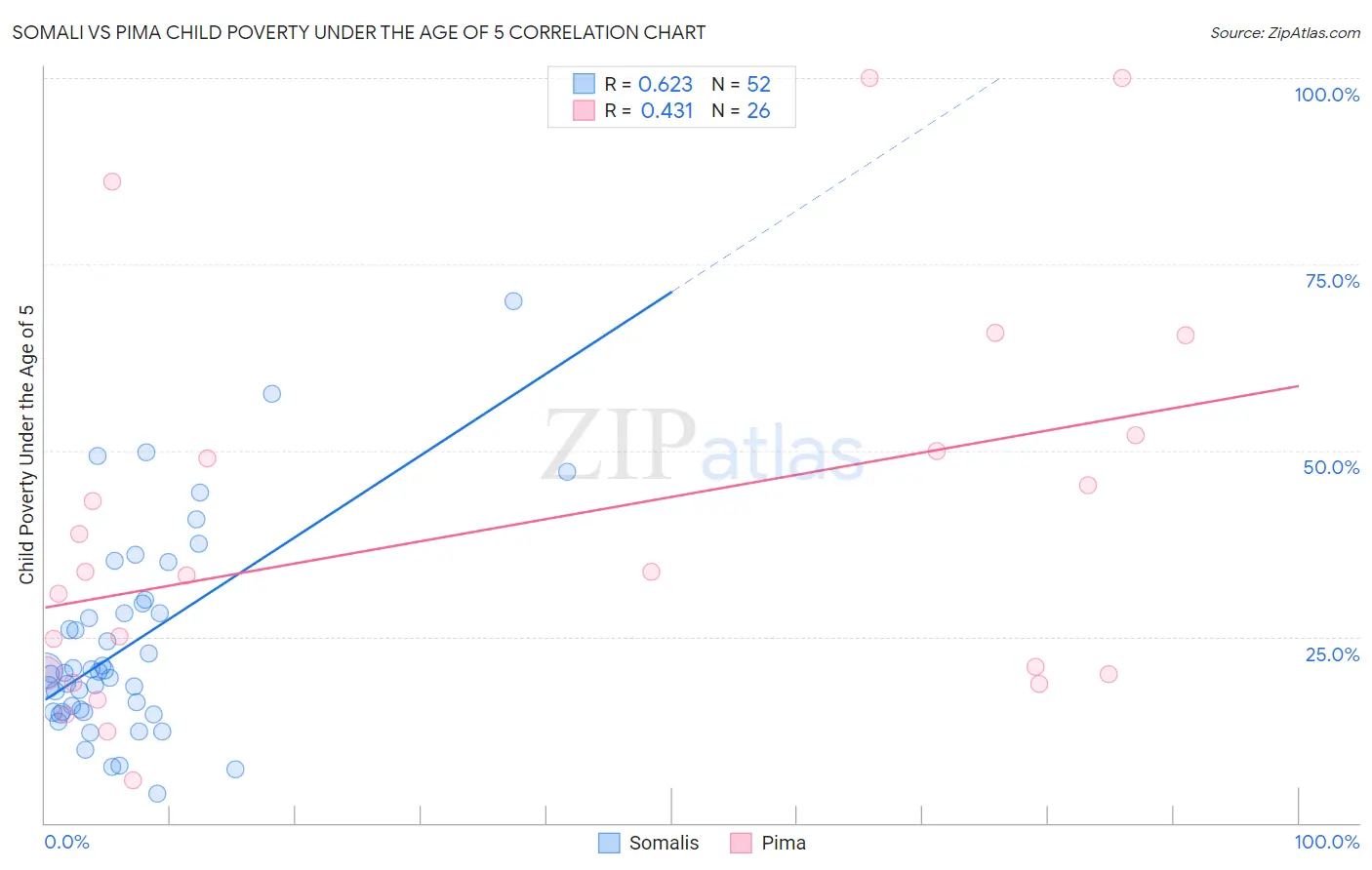 Somali vs Pima Child Poverty Under the Age of 5
