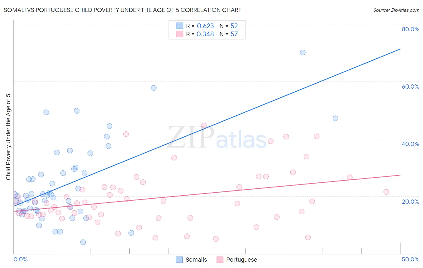 Somali vs Portuguese Child Poverty Under the Age of 5