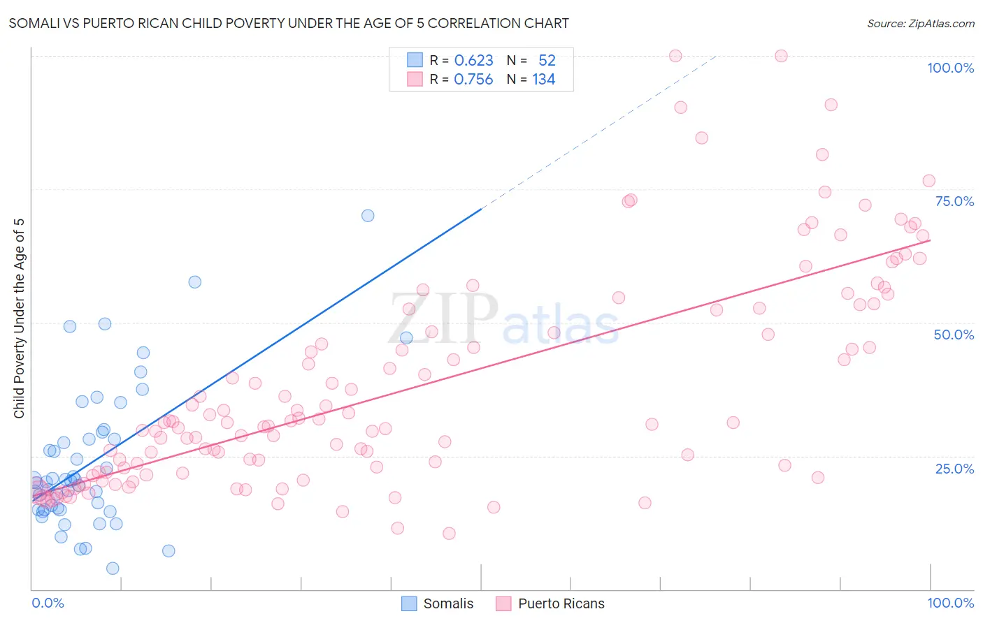 Somali vs Puerto Rican Child Poverty Under the Age of 5