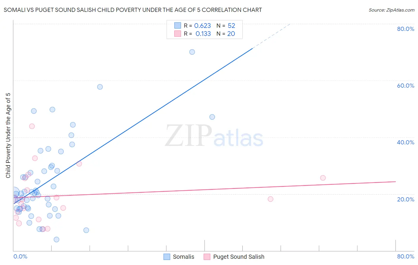 Somali vs Puget Sound Salish Child Poverty Under the Age of 5