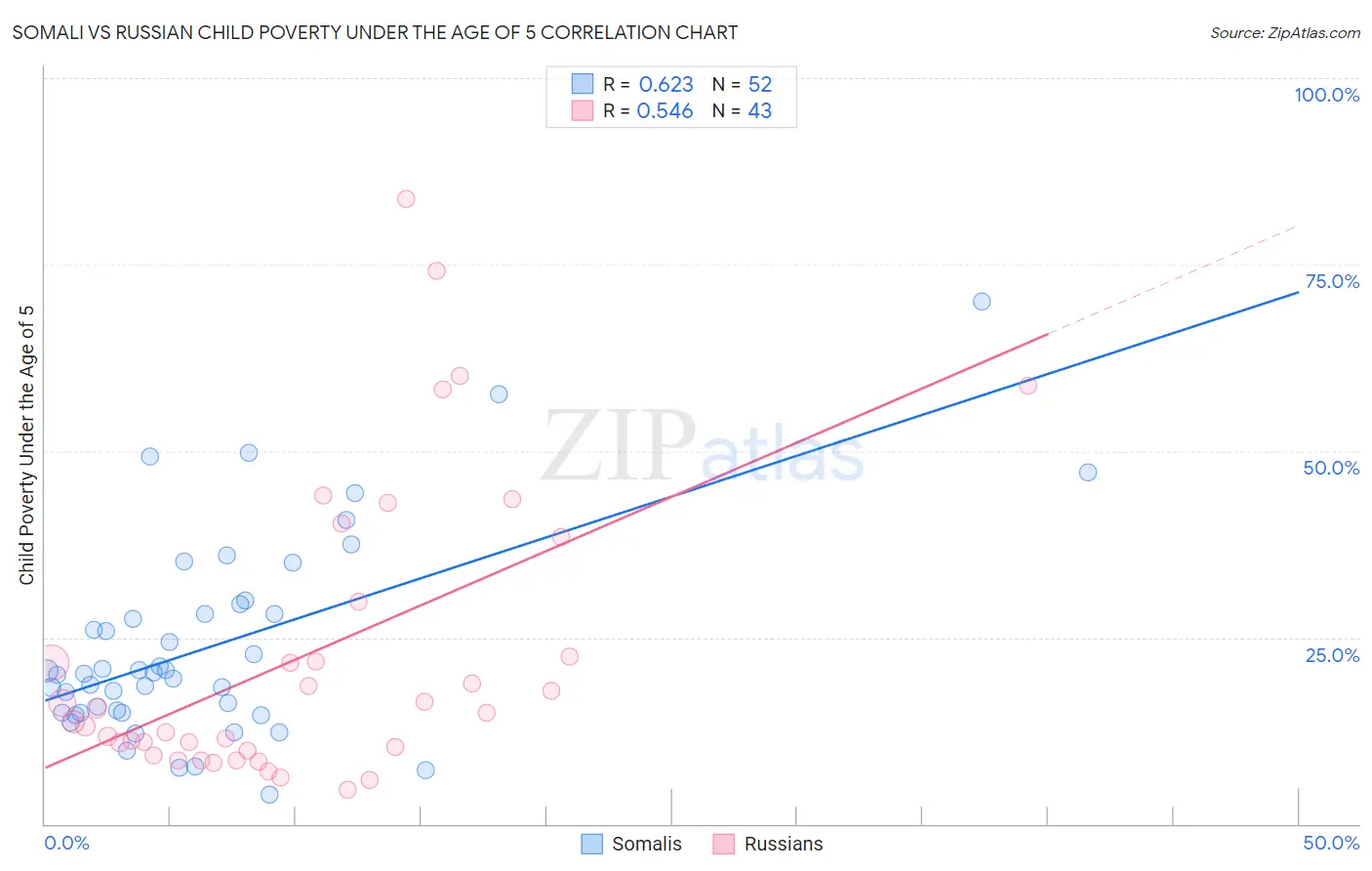 Somali vs Russian Child Poverty Under the Age of 5