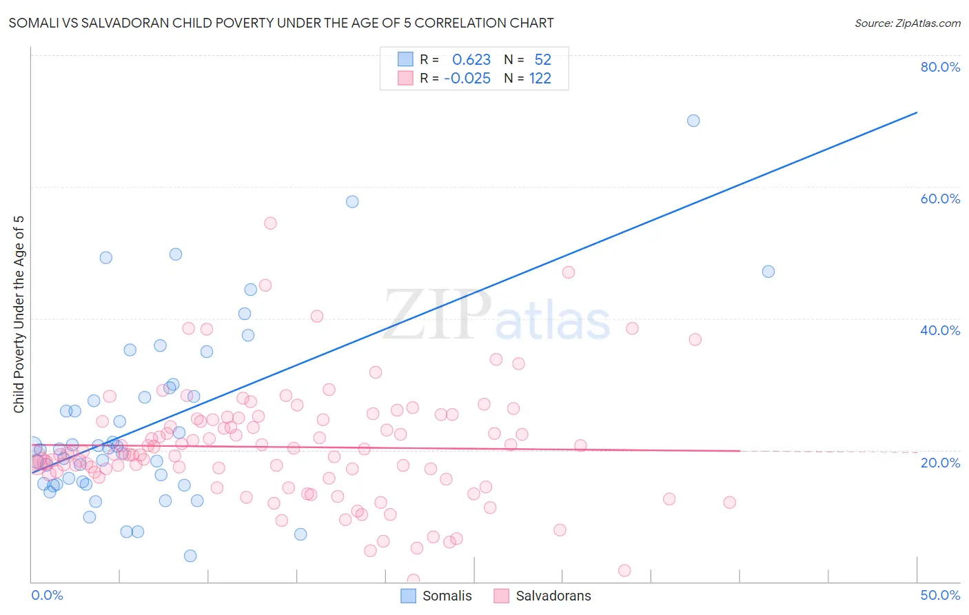 Somali vs Salvadoran Child Poverty Under the Age of 5
