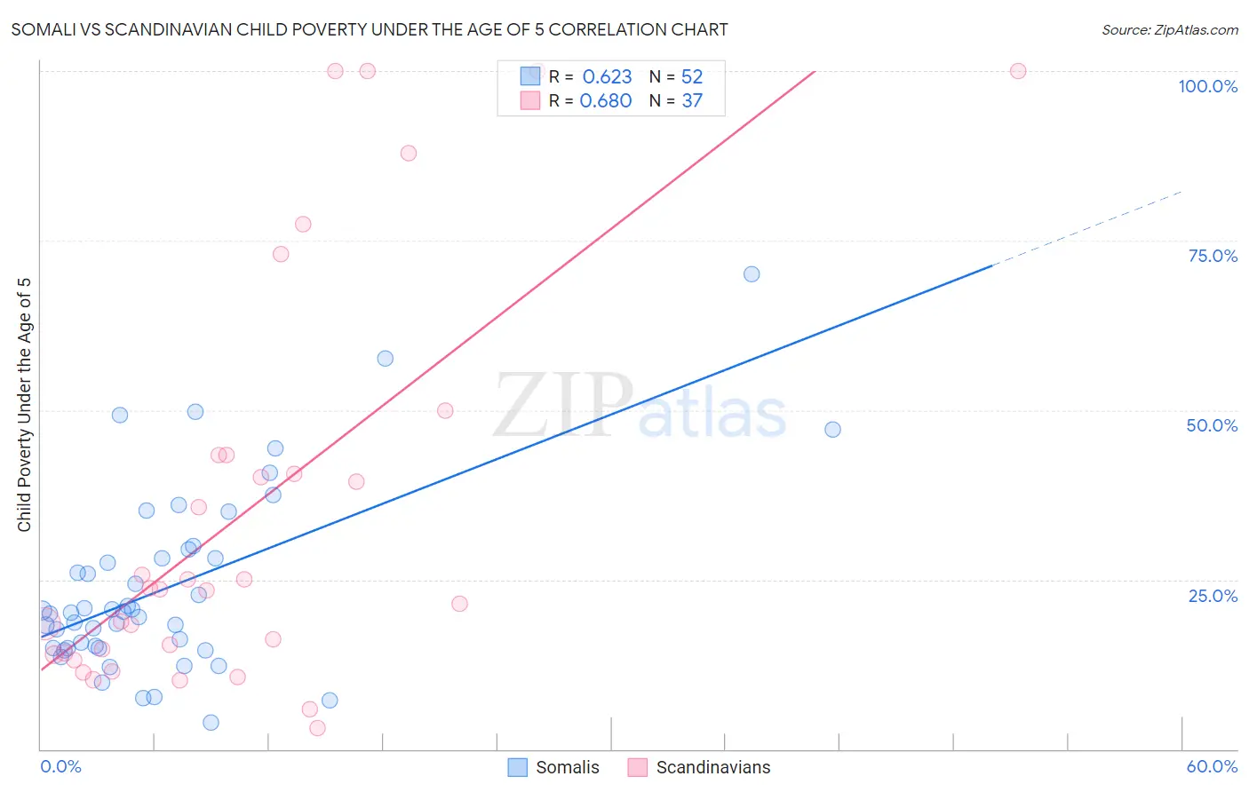 Somali vs Scandinavian Child Poverty Under the Age of 5