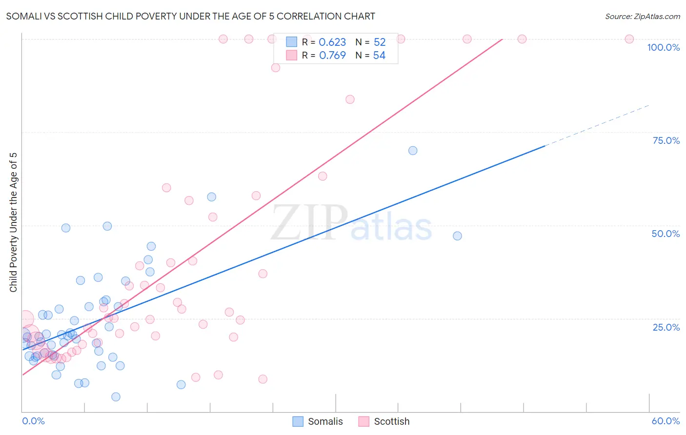 Somali vs Scottish Child Poverty Under the Age of 5