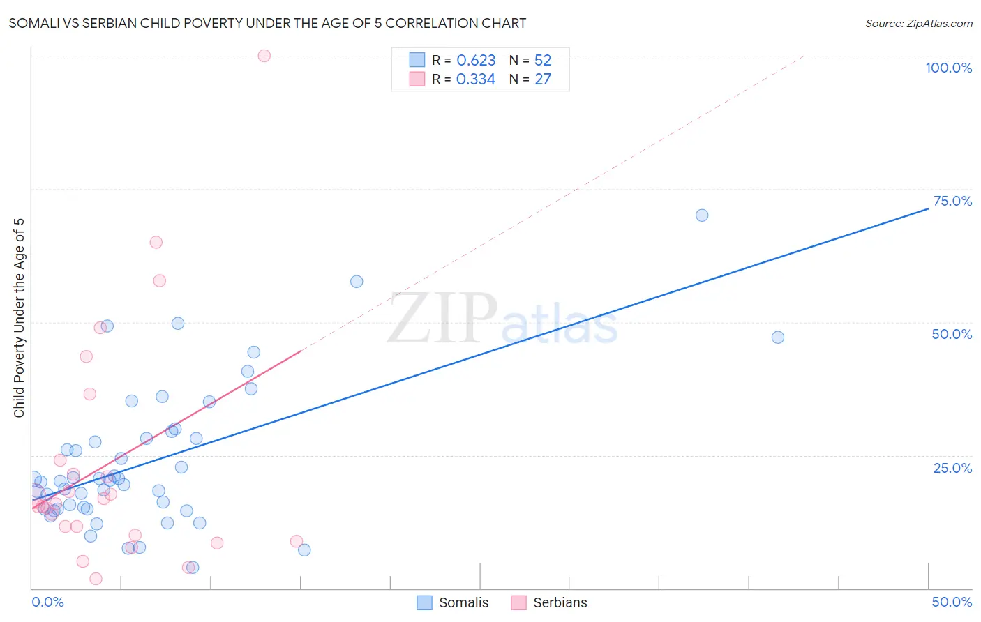 Somali vs Serbian Child Poverty Under the Age of 5